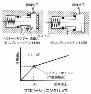 プロポーショニングバルブ